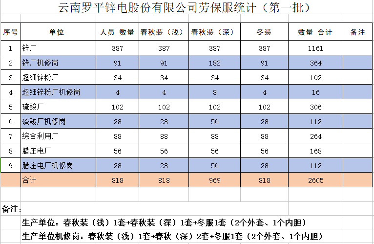 云南凯发马竞锌电股份有限公司员工劳动保护工作服装采购项目招标公告